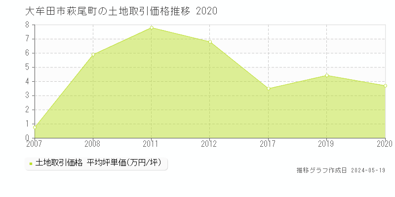 大牟田市萩尾町の土地価格推移グラフ 