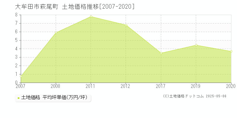 萩尾町(大牟田市)の土地価格推移グラフ(坪単価)[2007-2020年]