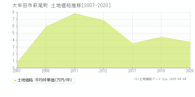 大牟田市萩尾町の土地価格推移グラフ 