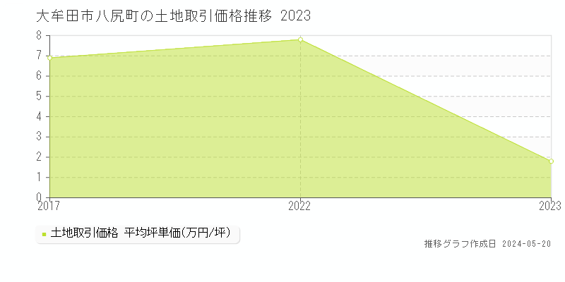 大牟田市八尻町の土地価格推移グラフ 