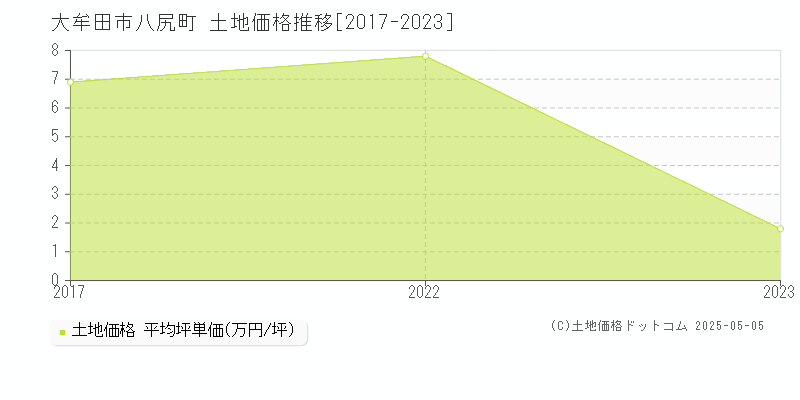 八尻町(大牟田市)の土地価格推移グラフ(坪単価)[2017-2023年]