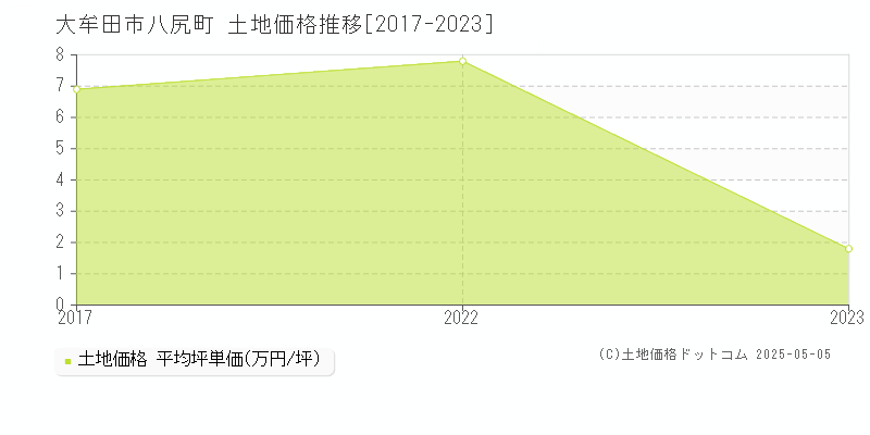 大牟田市八尻町の土地価格推移グラフ 