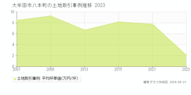 大牟田市八本町の土地価格推移グラフ 