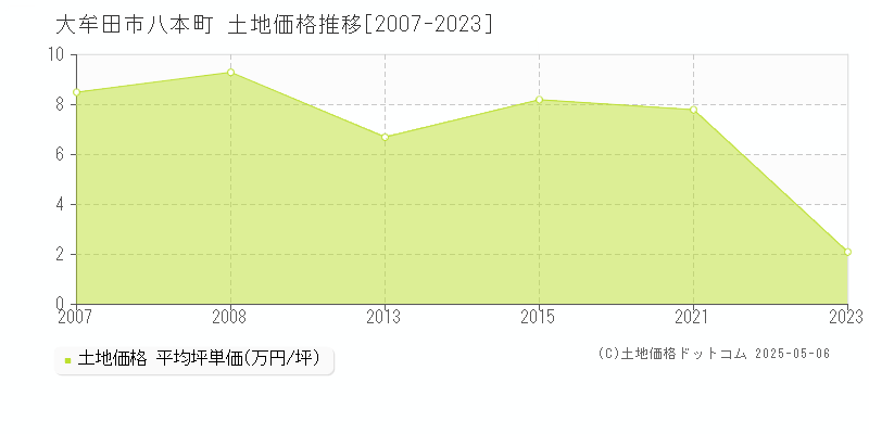 八本町(大牟田市)の土地価格推移グラフ(坪単価)[2007-2023年]