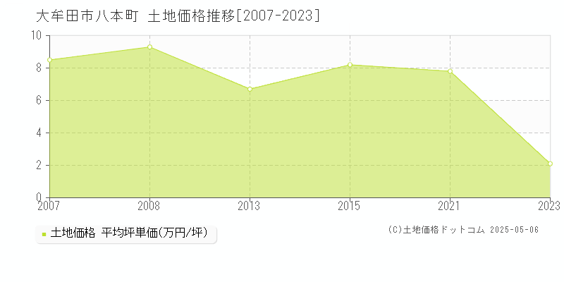 大牟田市八本町の土地価格推移グラフ 