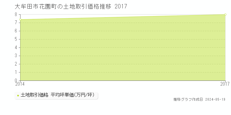 大牟田市花園町の土地価格推移グラフ 