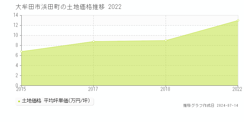 大牟田市浜田町の土地取引価格推移グラフ 