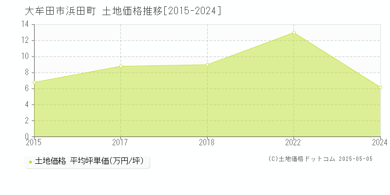 浜田町(大牟田市)の土地価格推移グラフ(坪単価)[2015-2024年]