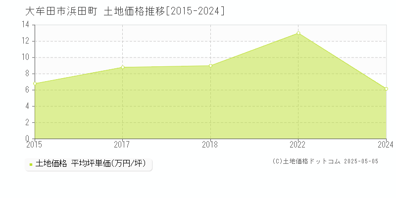 大牟田市浜田町の土地取引価格推移グラフ 