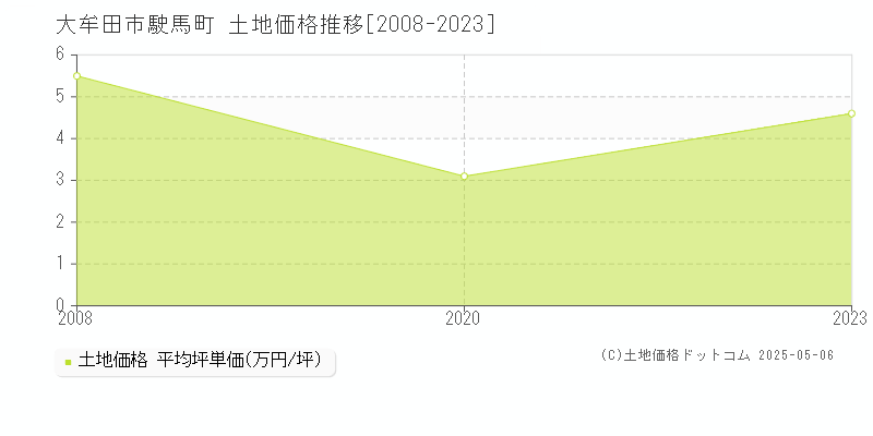 駛馬町(大牟田市)の土地価格推移グラフ(坪単価)[2008-2023年]