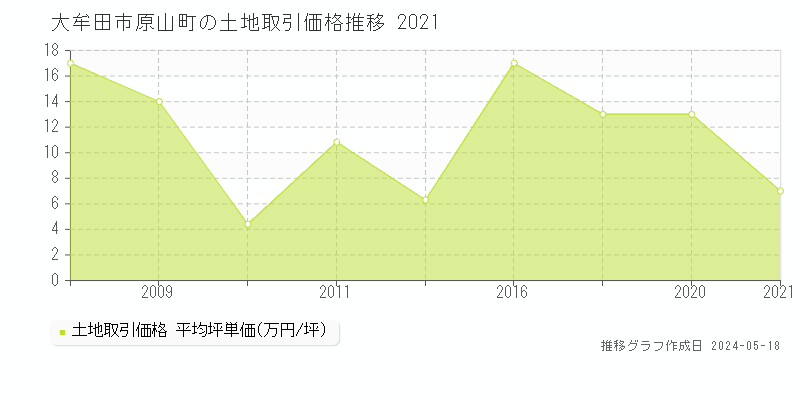 大牟田市原山町の土地価格推移グラフ 