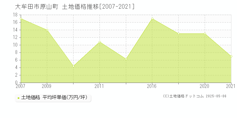 原山町(大牟田市)の土地価格推移グラフ(坪単価)[2007-2021年]