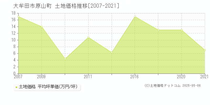 大牟田市原山町の土地価格推移グラフ 