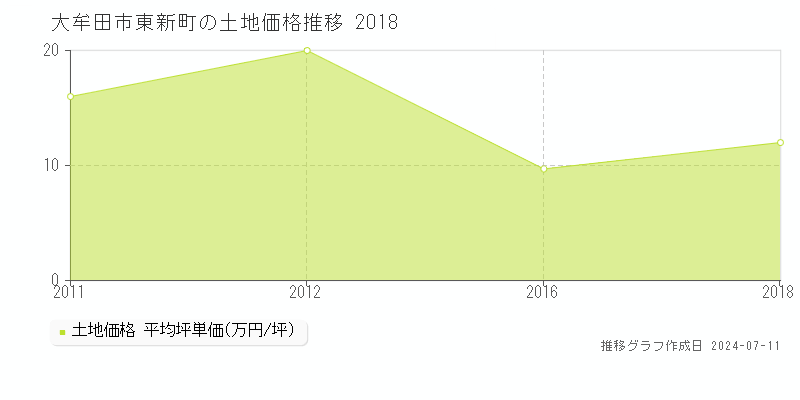 大牟田市東新町の土地価格推移グラフ 