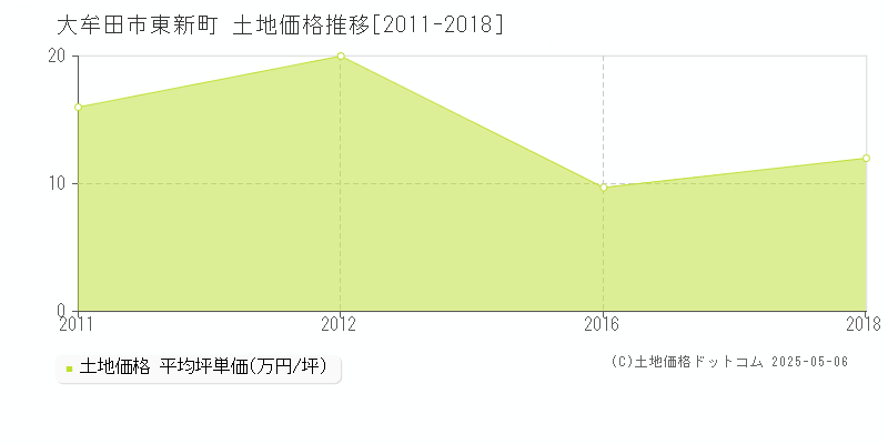 東新町(大牟田市)の土地価格推移グラフ(坪単価)[2011-2018年]
