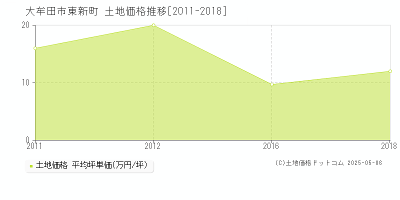 大牟田市東新町の土地価格推移グラフ 