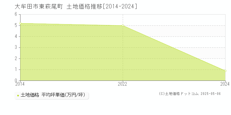 東萩尾町(大牟田市)の土地価格推移グラフ(坪単価)[2014-2024年]