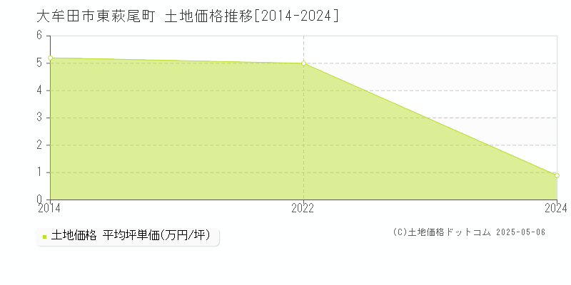 大牟田市東萩尾町の土地価格推移グラフ 