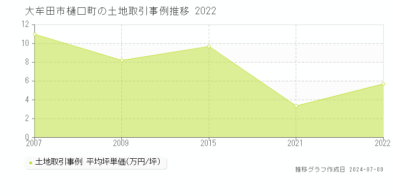 大牟田市樋口町の土地価格推移グラフ 