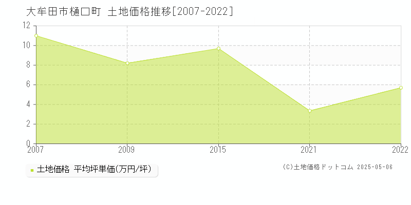 樋口町(大牟田市)の土地価格推移グラフ(坪単価)[2007-2022年]
