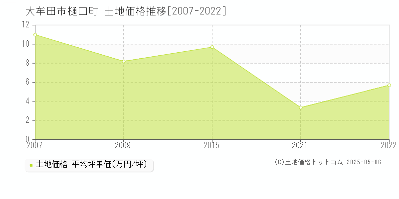 大牟田市樋口町の土地価格推移グラフ 