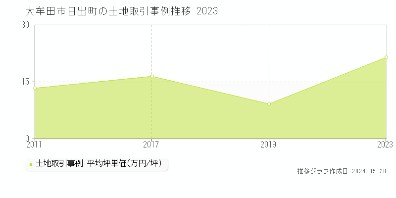 大牟田市日出町の土地価格推移グラフ 