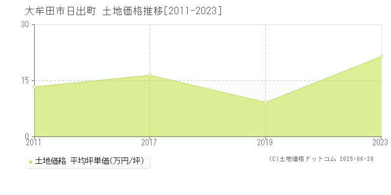 日出町(大牟田市)の土地価格推移グラフ(坪単価)[2011-2023年]