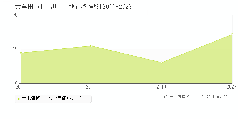 大牟田市日出町の土地価格推移グラフ 