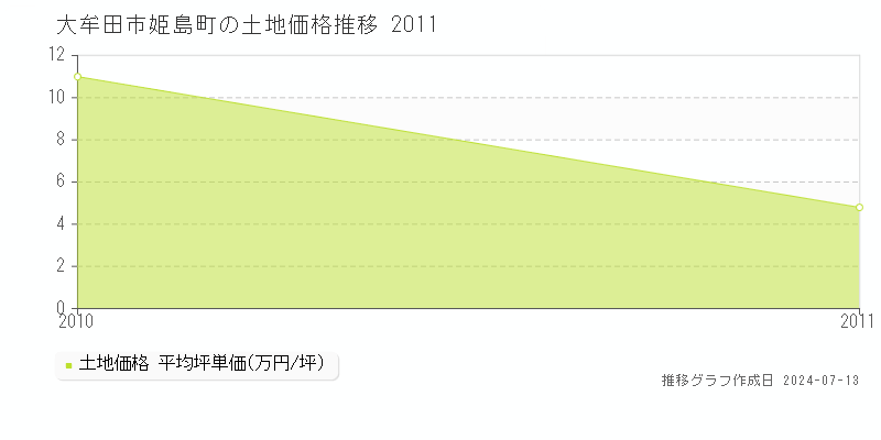 大牟田市姫島町の土地価格推移グラフ 