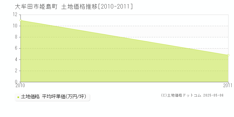 姫島町(大牟田市)の土地価格推移グラフ(坪単価)[2010-2011年]