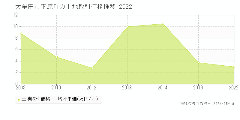 大牟田市平原町の土地価格推移グラフ 