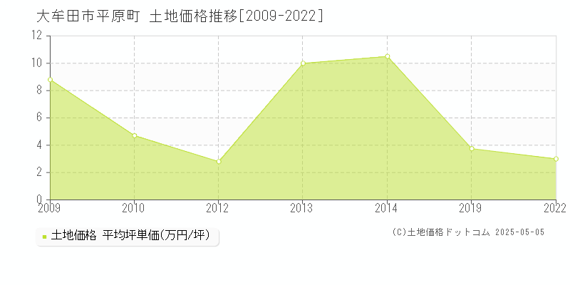 平原町(大牟田市)の土地価格推移グラフ(坪単価)[2009-2022年]