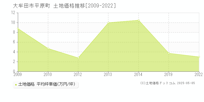 大牟田市平原町の土地価格推移グラフ 