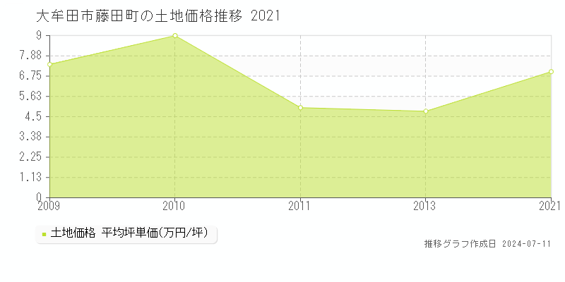 大牟田市藤田町の土地価格推移グラフ 