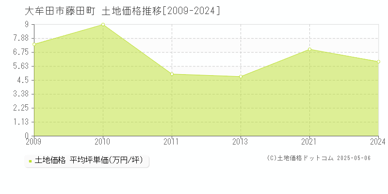 藤田町(大牟田市)の土地価格推移グラフ(坪単価)[2009-2024年]