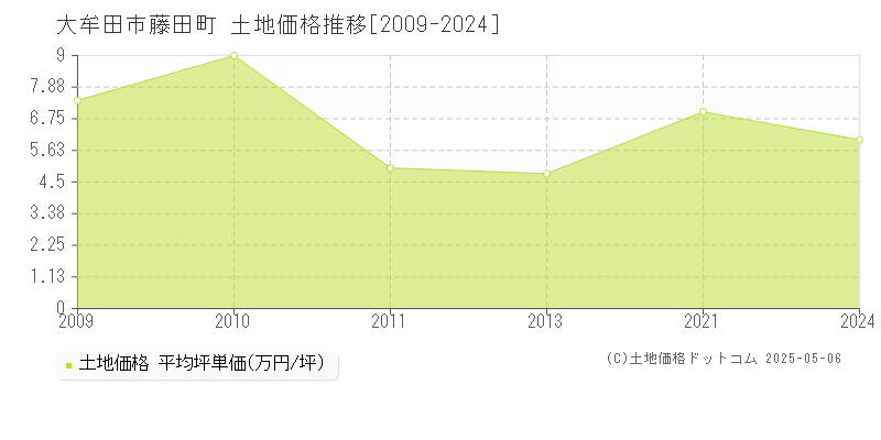 大牟田市藤田町の土地価格推移グラフ 