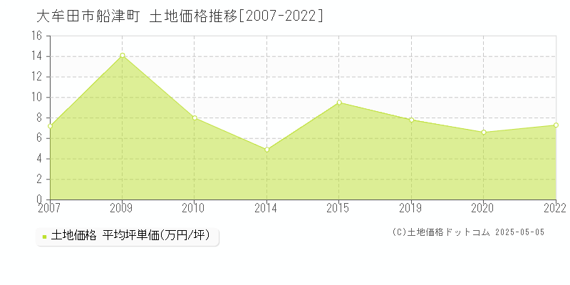 船津町(大牟田市)の土地価格推移グラフ(坪単価)[2007-2022年]