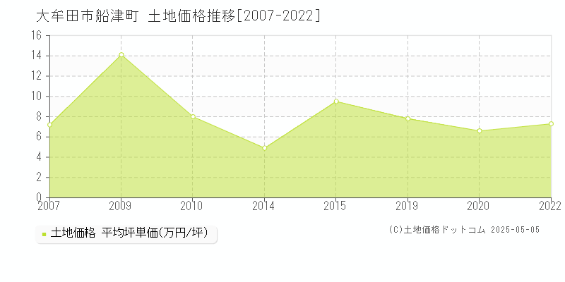 大牟田市船津町の土地価格推移グラフ 