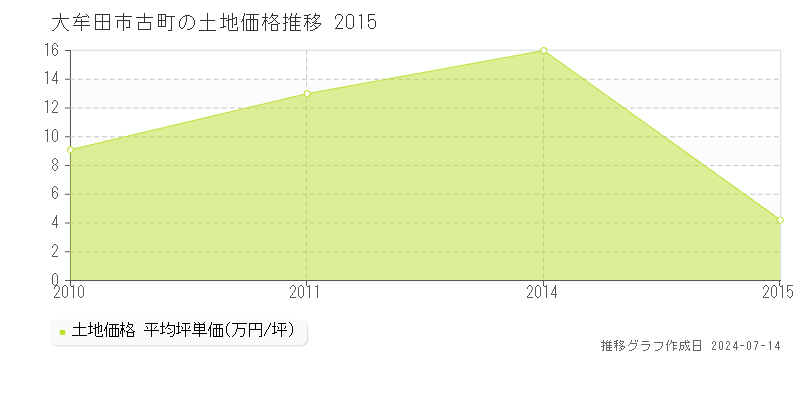 大牟田市古町の土地価格推移グラフ 