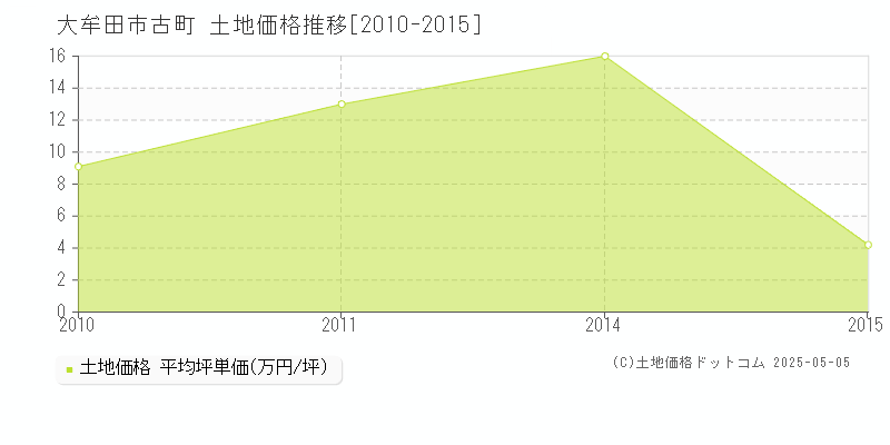 古町(大牟田市)の土地価格推移グラフ(坪単価)[2010-2015年]