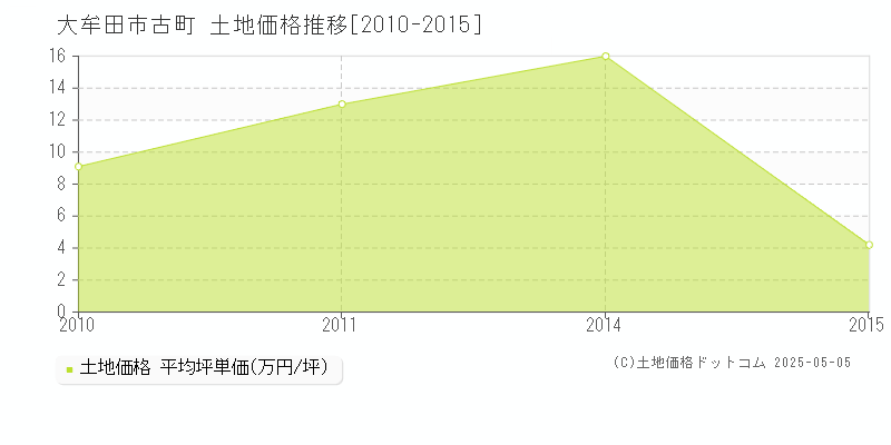 大牟田市古町の土地価格推移グラフ 