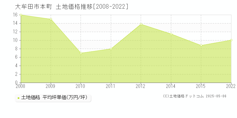 本町(大牟田市)の土地価格推移グラフ(坪単価)[2008-2022年]