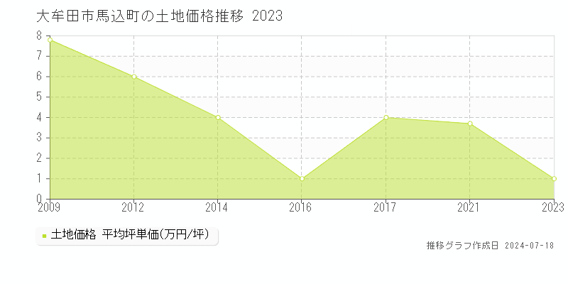 大牟田市馬込町の土地価格推移グラフ 