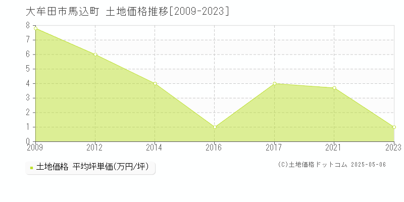 馬込町(大牟田市)の土地価格推移グラフ(坪単価)[2009-2023年]