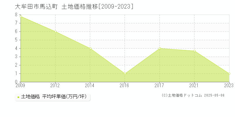 大牟田市馬込町の土地価格推移グラフ 