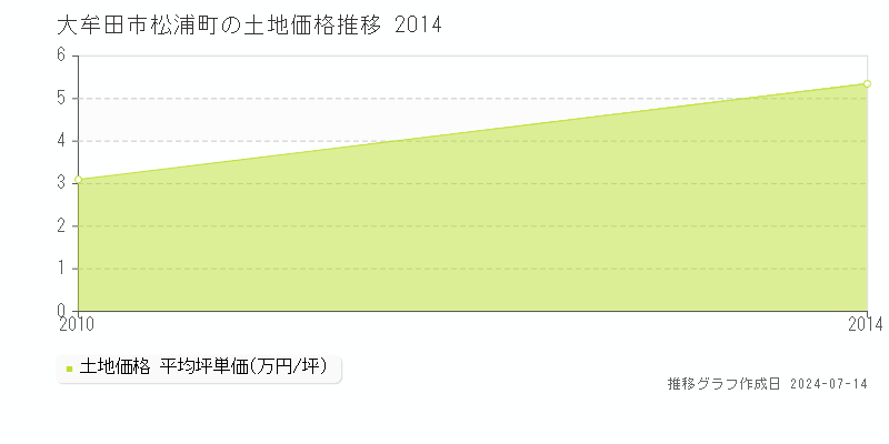 大牟田市松浦町の土地価格推移グラフ 