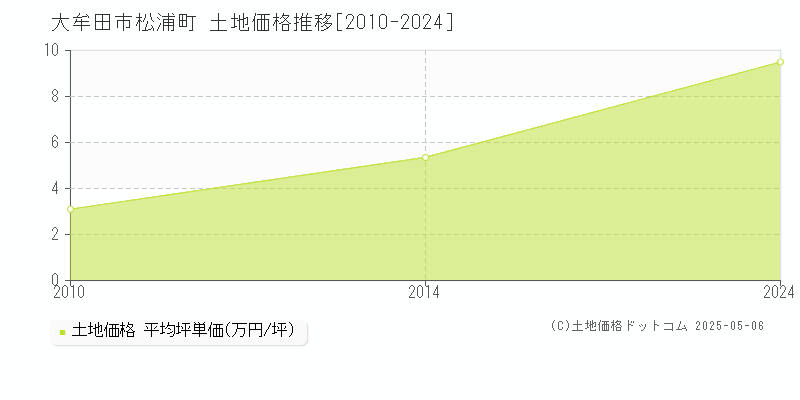 松浦町(大牟田市)の土地価格推移グラフ(坪単価)[2010-2024年]