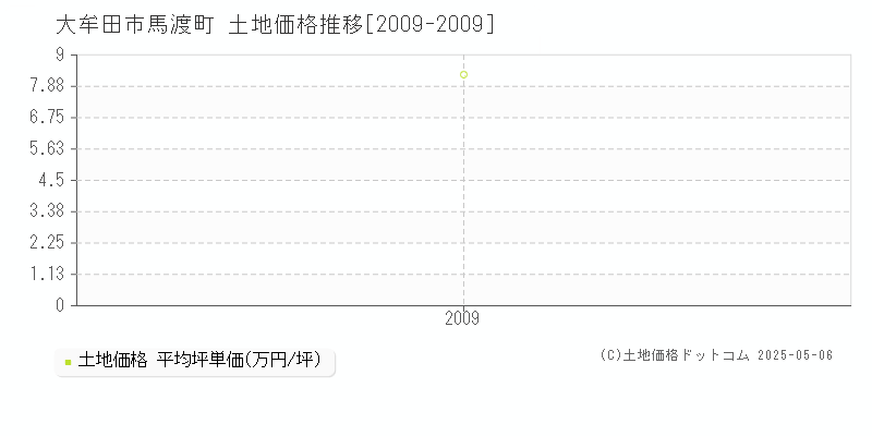 馬渡町(大牟田市)の土地価格推移グラフ(坪単価)[2009-2009年]