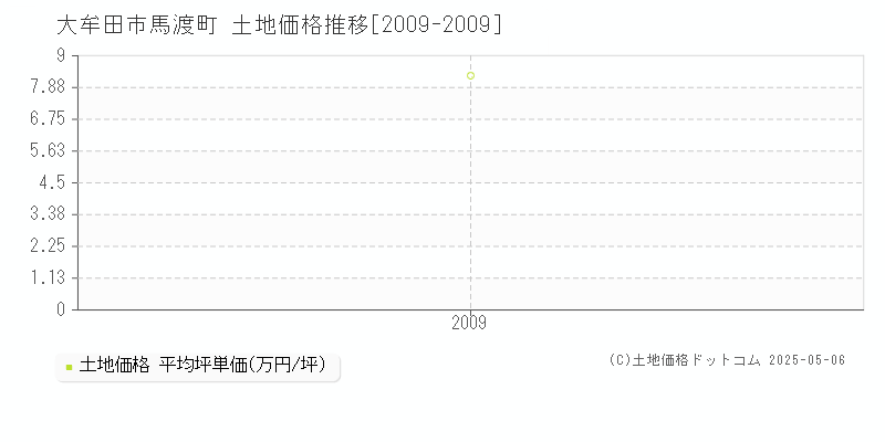 大牟田市馬渡町の土地価格推移グラフ 