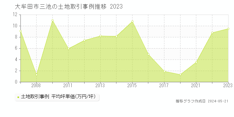 大牟田市三池の土地価格推移グラフ 